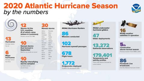 Atlantic Hurricane Season 2020 Ends